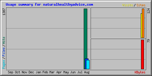 Usage summary for naturalhealthyadvice.com